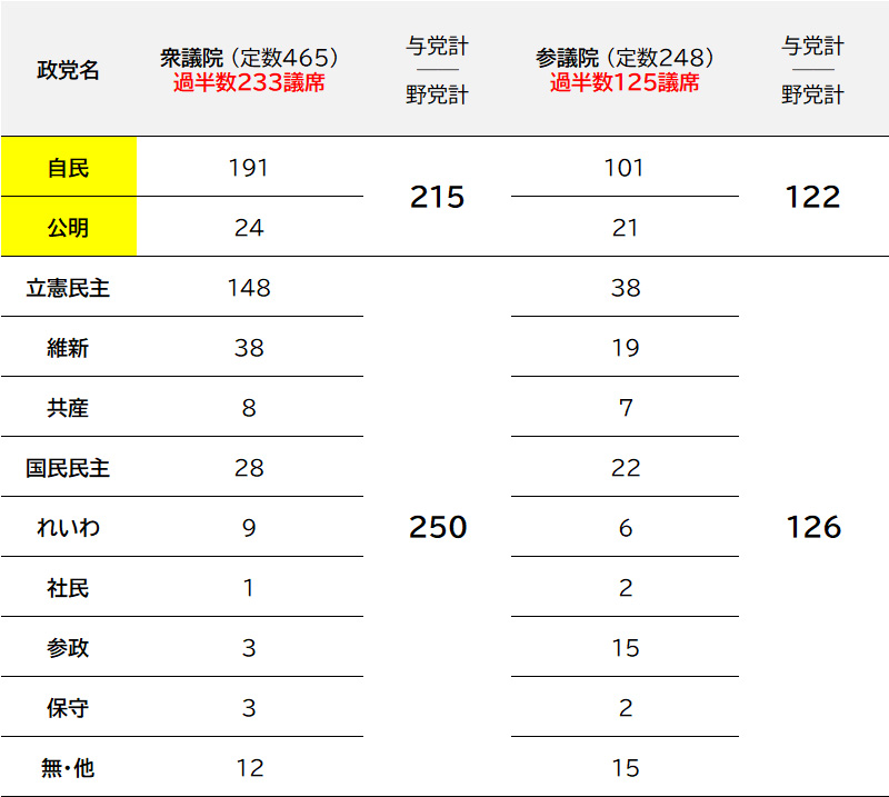 2025年7月現在の国会議席数