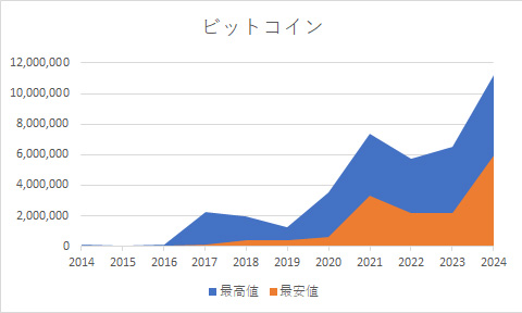 ビットコイン・10年間の推移