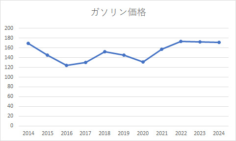 ガソリン価格・10年間の推移