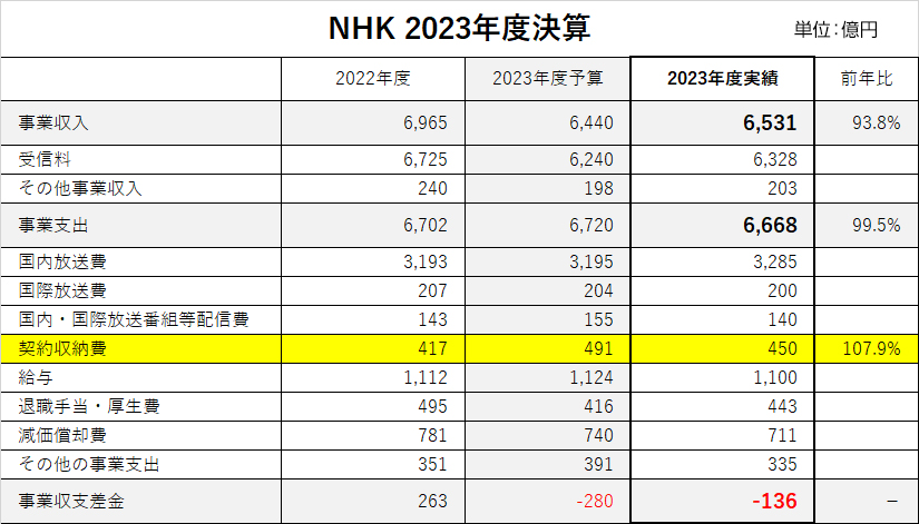 NHK 2023年度 決算
