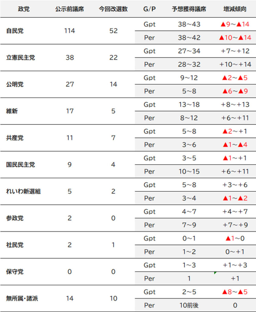 参議院選挙2025 獲得議席予想